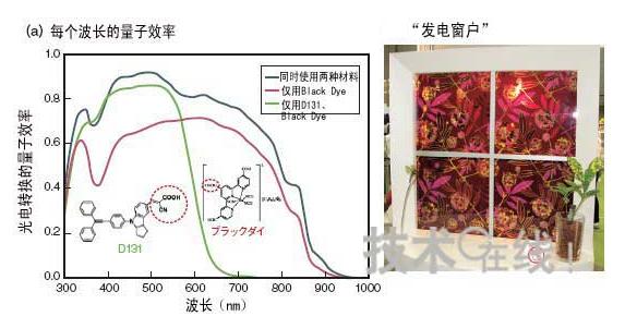 利用协同效应实现11.0％的转换效率 