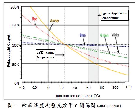 LED结面温度与发光效率