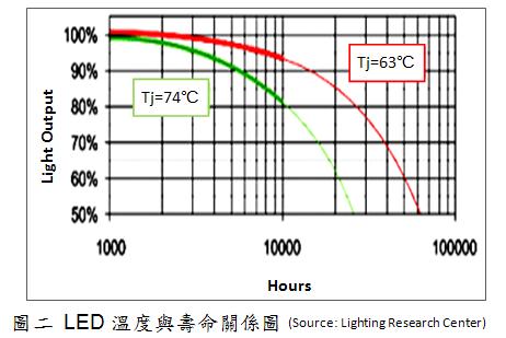 LED温度越高，寿命越低