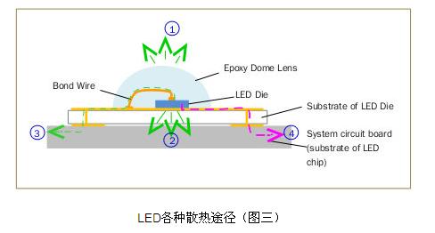 LED各种散热途径