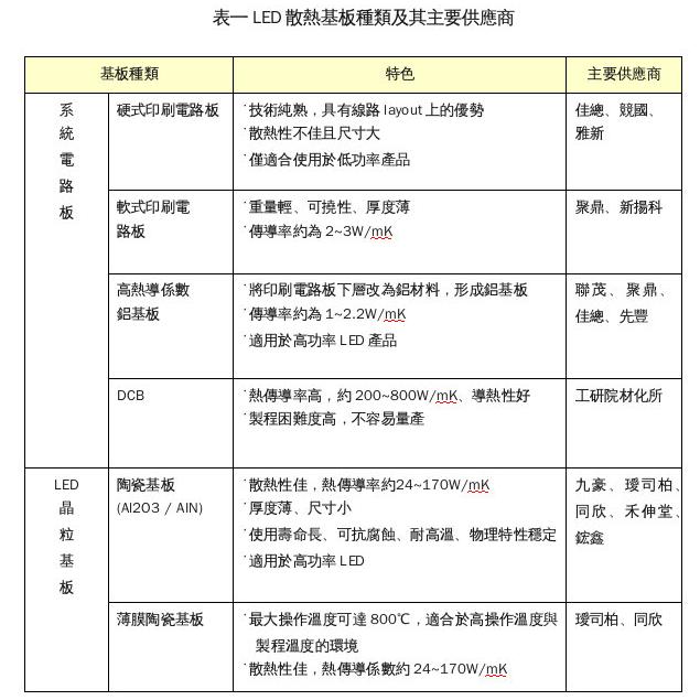 LED各种散热途径