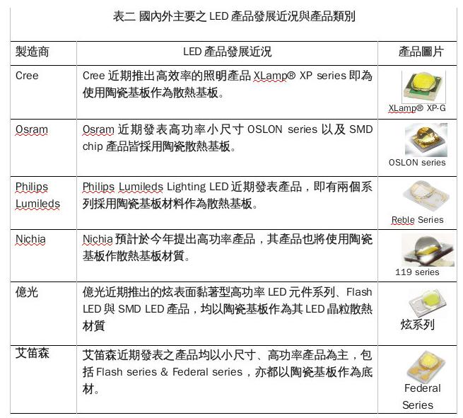 LED各种散热途径