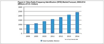 2010年到2014年中国RFID市场增长图