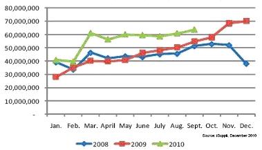 2008到2010中国手机出口数量
