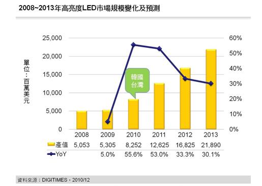 2008~2013年高亮度LED市场规模变化及预测