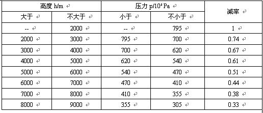 在低气压下推荐的电压降额系数