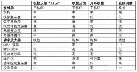 各种调制架构比较