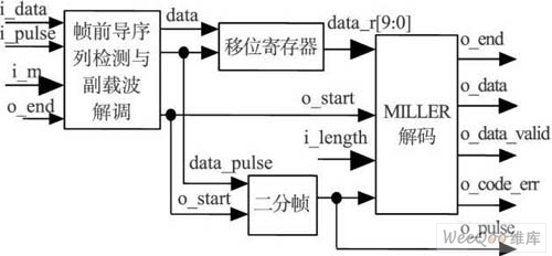 M iller解码子模块框图