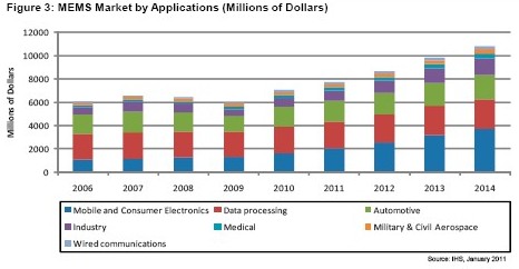 到2014年，消费电子和手机领域的MEMS营业收入将达到37亿美元