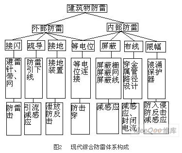 现代综合防雷体系构成