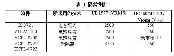 三种隔离技术的这五个器件的隔离性能