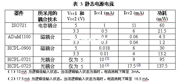 与电感或电容实例相比，光耦合器的功耗会更高