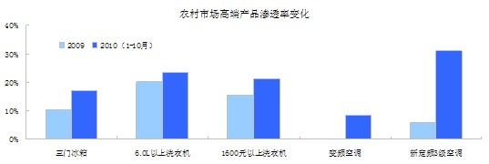 商务部家电下乡信息系统