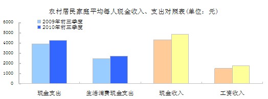 国家统计局公布的数据
