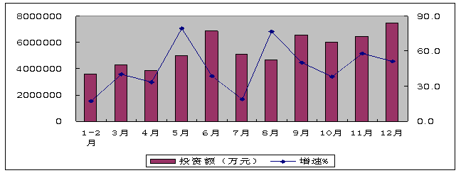 2010年电子信息产业固定资产投资分月情况 