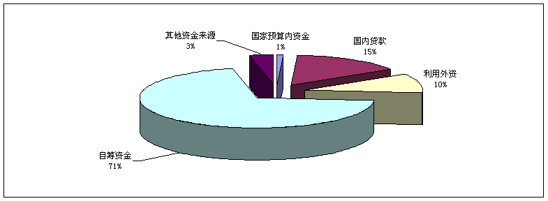 2010年电子信息产业固定资产投资资金来源情况 