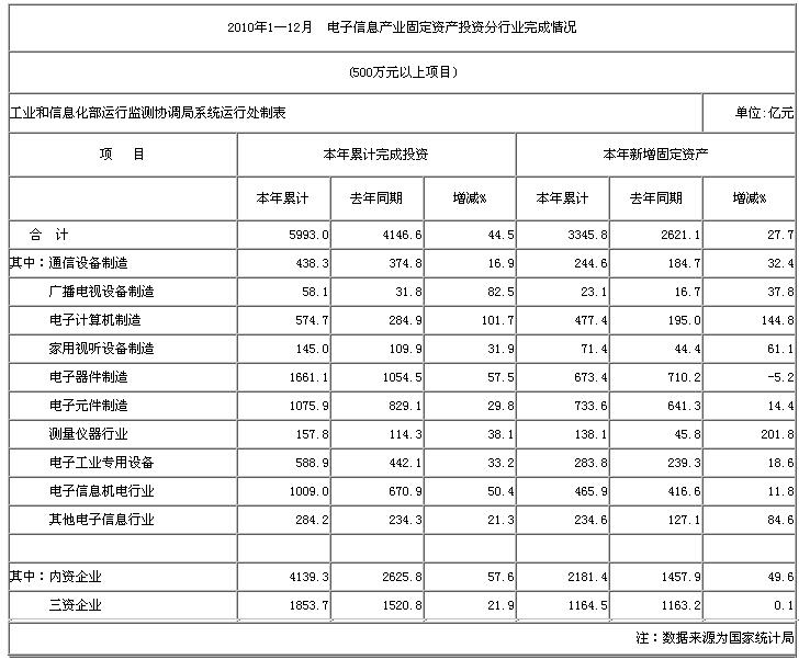 2010年1—12月  电子信息产业固定资产投资分行业完成情况