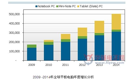 2009 -2014年全球平板电脑年度增长分析