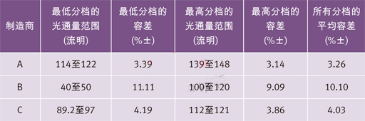 世界三大顶级电力光电半导体制造商的高端冷白光LED在350 mA和25？C下的光通量分档结果