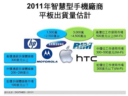 2011年智慧型手机厂商平板出货量估计