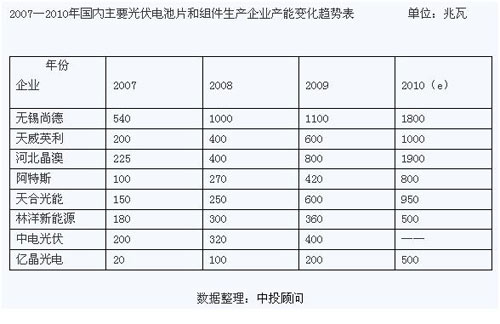 2007到2010年国内主要光伏电池片和组件生产企业产能变化