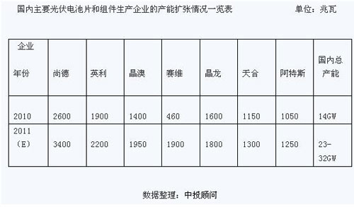 国内主要光伏电池片和组件生产企业的产能扩张