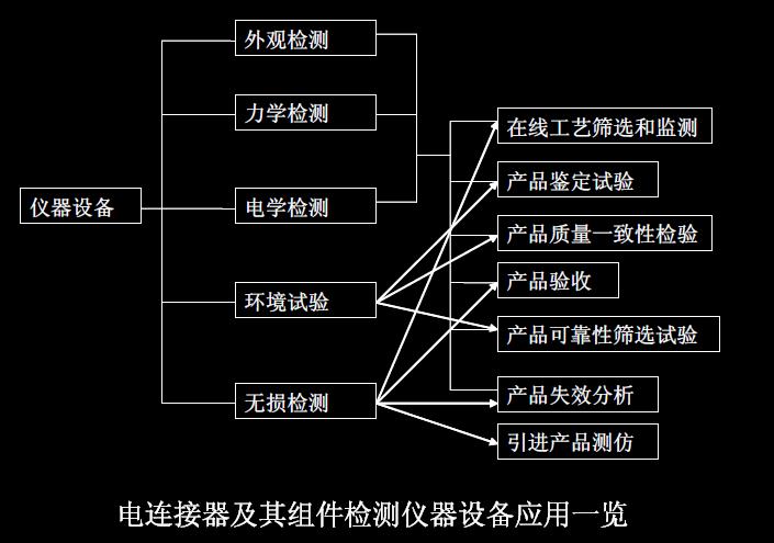 电连接器及其组件检测仪器设备应用一览