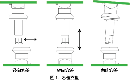显示了三种不同的配合容差类型