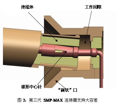 SMP-MAX在其一端插座上采用了“碗状”口的设计