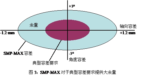典型的设计师对“板对板”连接器容差要求