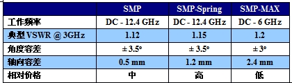  SMP, SMP-Spring和SMP-MAX三种“板对板”同轴连接器的性能比较