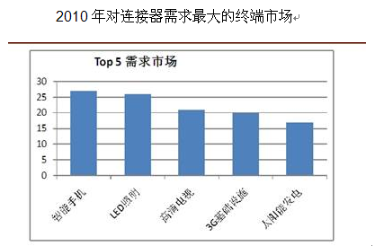 2010年连接器需求市场