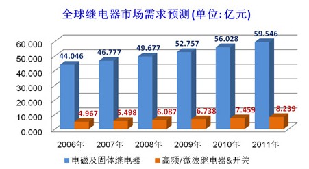 全球继电器市场需求预测