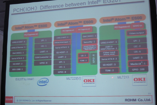 相比Intel的EG20T，OKI开发的ML7213/ ML7223针对车载娱乐和IP电话应用进行了优化