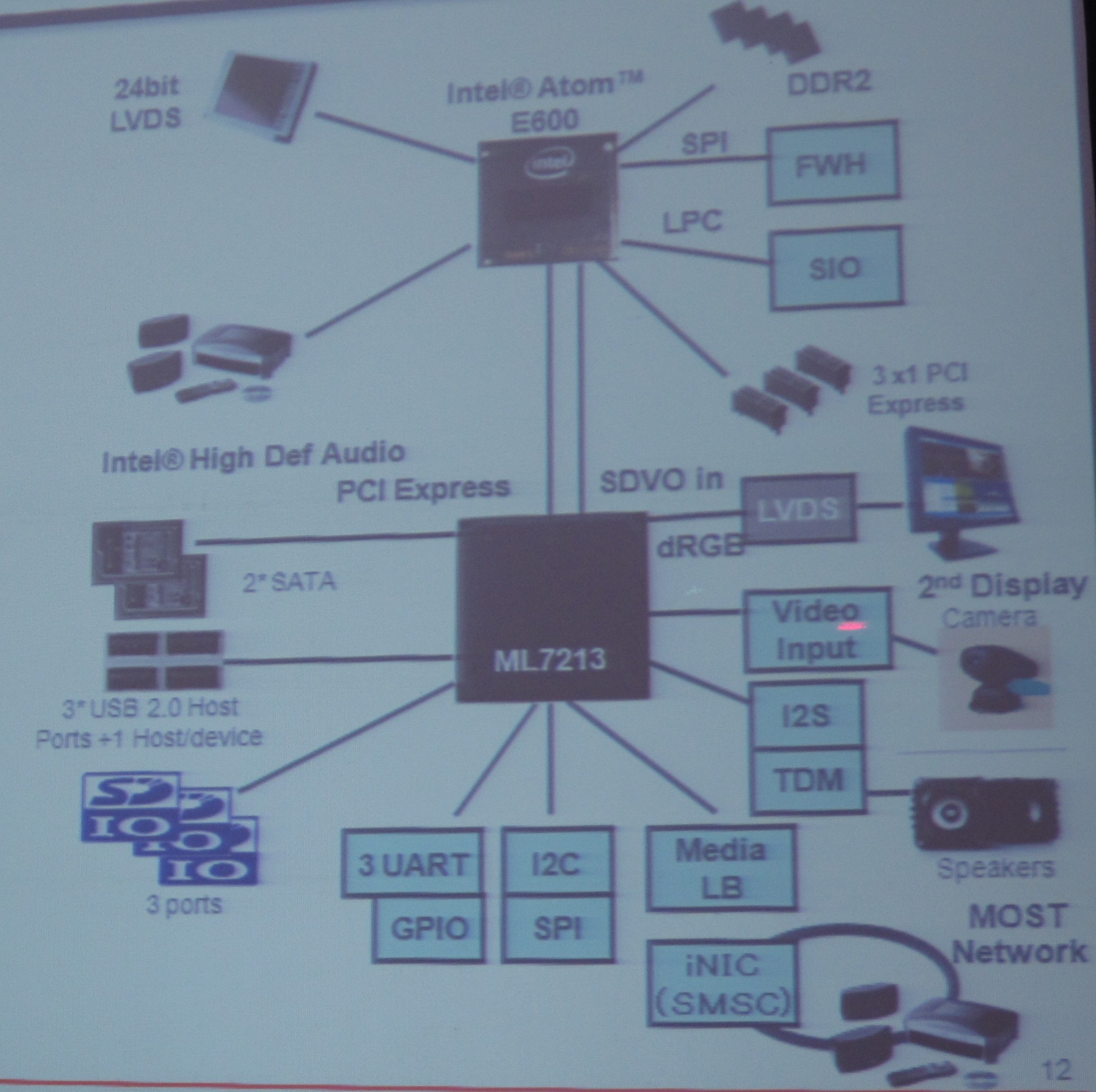 车载信息娱乐系统专用IOH LSI ML7213搭载了支持MOST网络的MediaLB接口