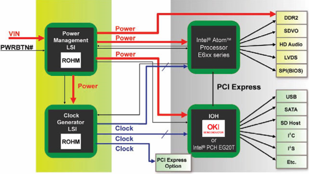 罗姆和日冲半导体芯片组配合Intel Atom E6xx系列处理器的系统图解