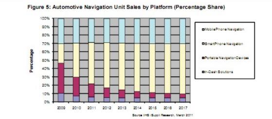 智能手机占汽车导航主导地位
