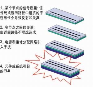四种最主要的高速电路问题