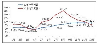 电子元件