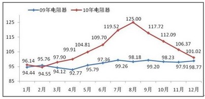电阻器
