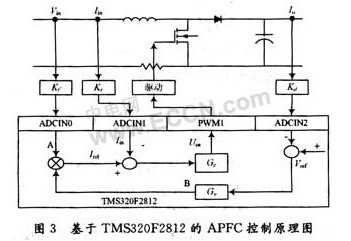 基于DSP-TMS320F2812的APFC控制原理图