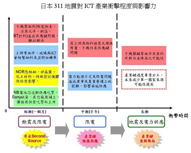 日本311地震对ICT产业冲击程度与影响力