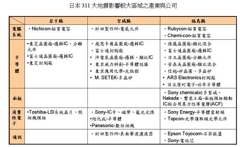 日本311大地震影响较大区域之产业公司