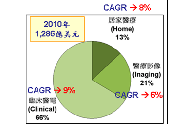 图2 全球医疗电子市场应用比例