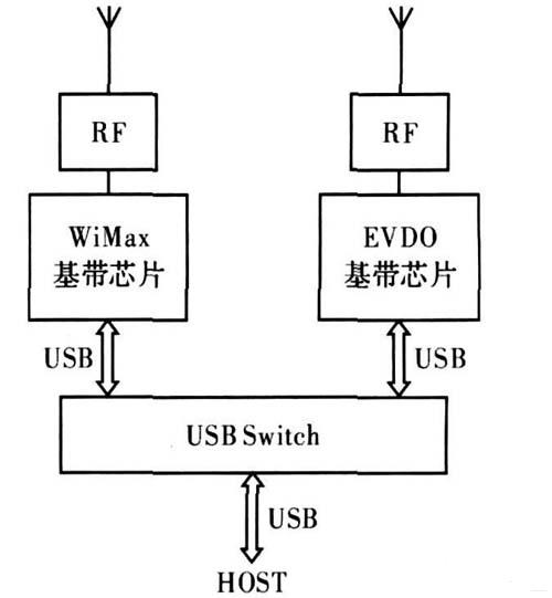 图1  双模双待数据卡的设计方案1