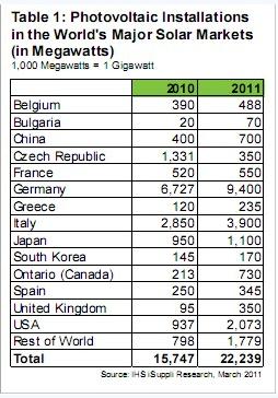 2011年欧洲光伏市场将占到全球的70%