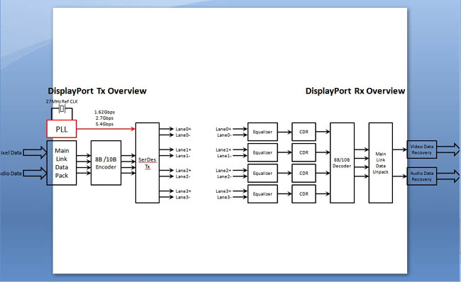 图 3: DisplayPort发送器与接收器概括