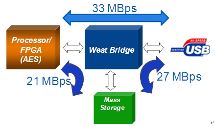 West BridgeڰȫUSBܹ