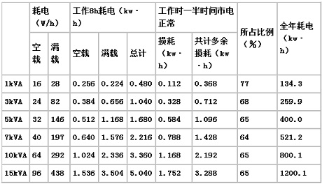 表2 自耦稳压器的损耗估算（负载每天工作8小时）