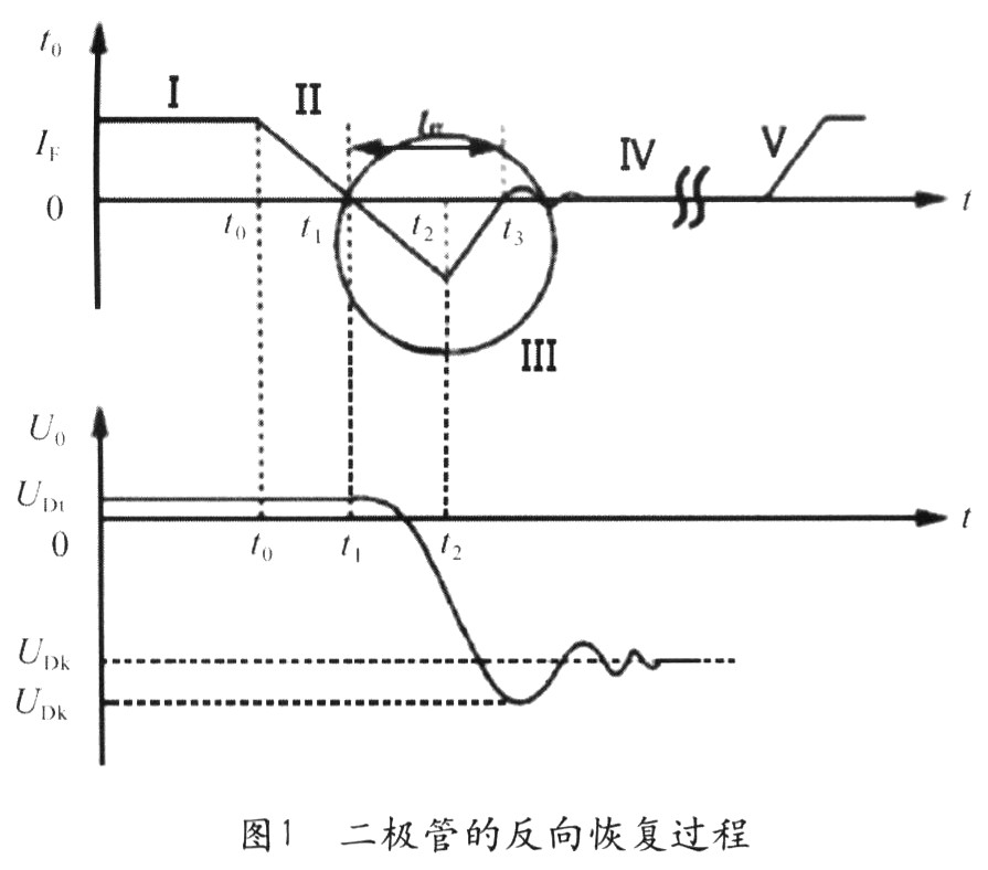 二极管的反向恢复过程，如图1